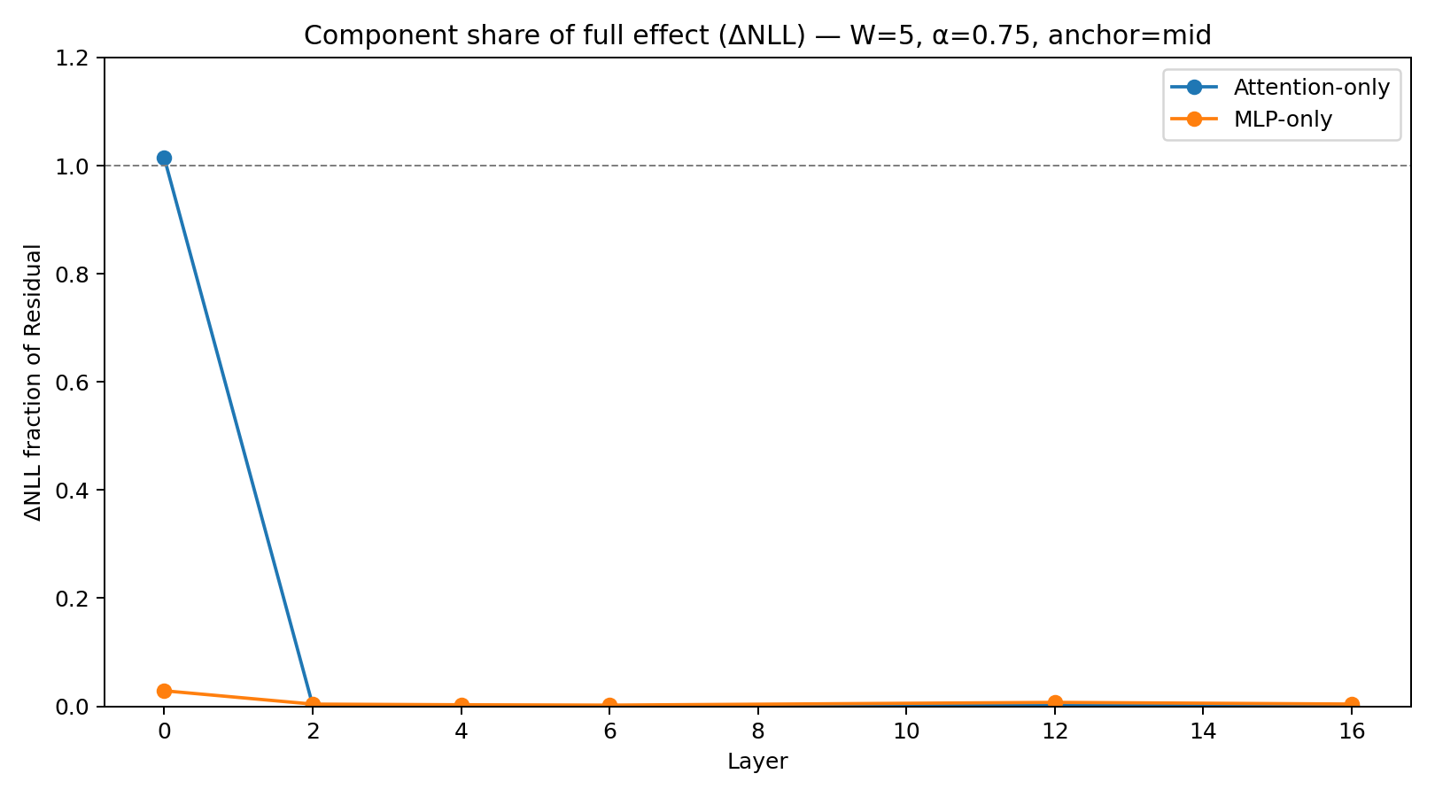 Attention vs MLP contributions