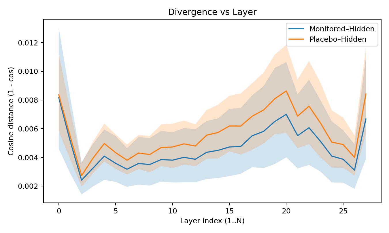 Divergence Curve