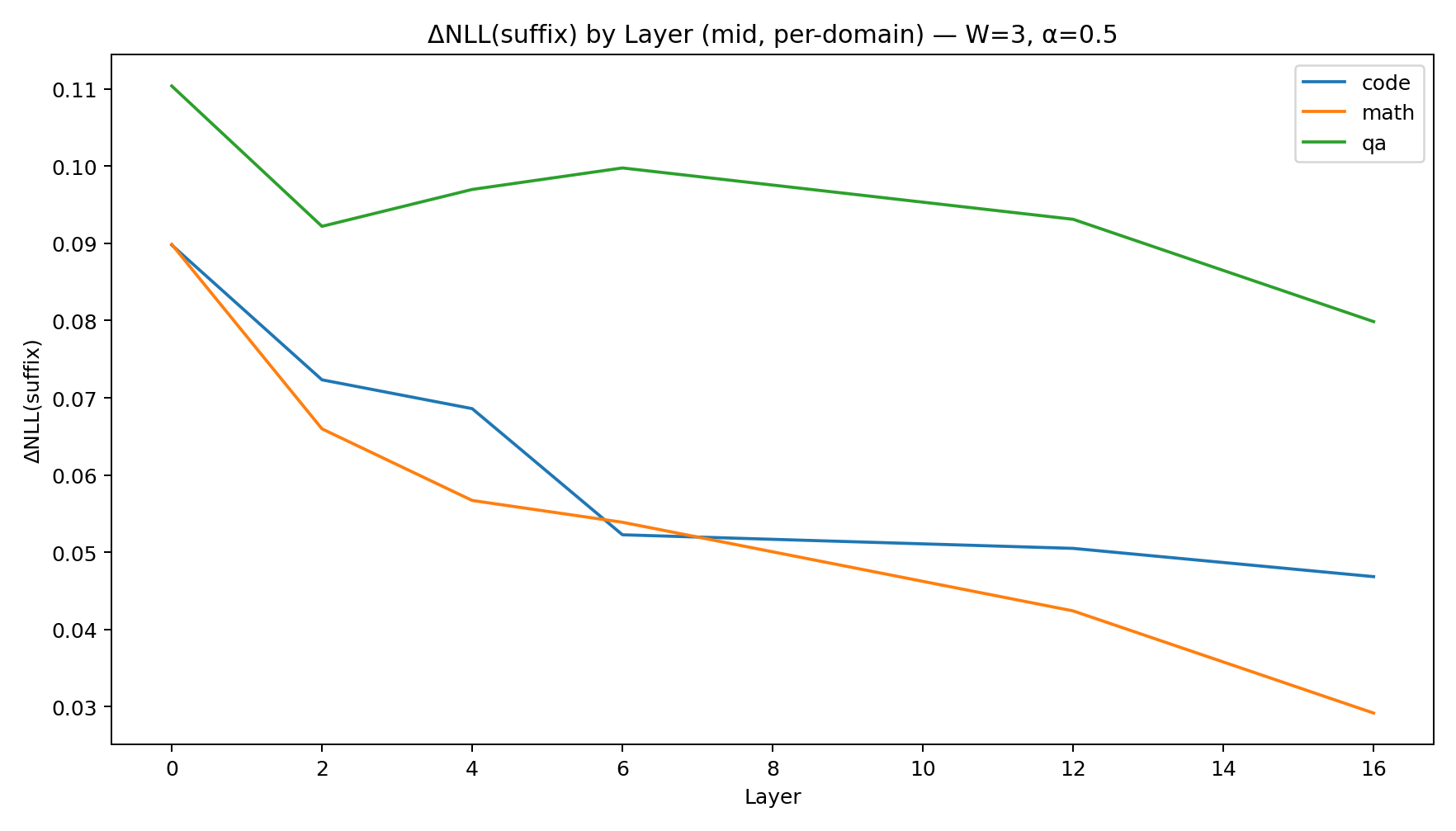 Causal Patching ΔNLL Results