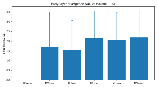 Concision and Monitoring AUC - QA