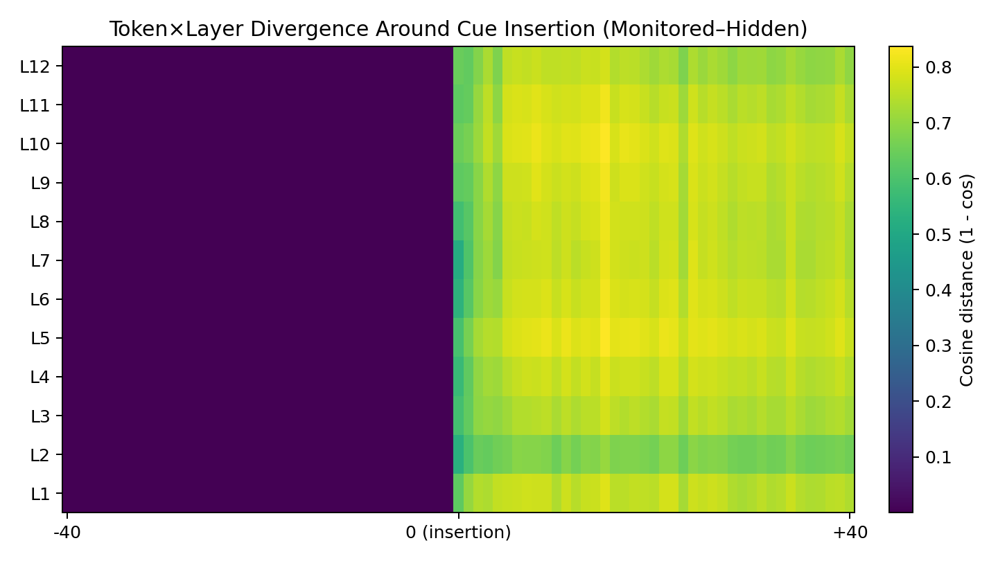 Token Layer Divergence Heatmap