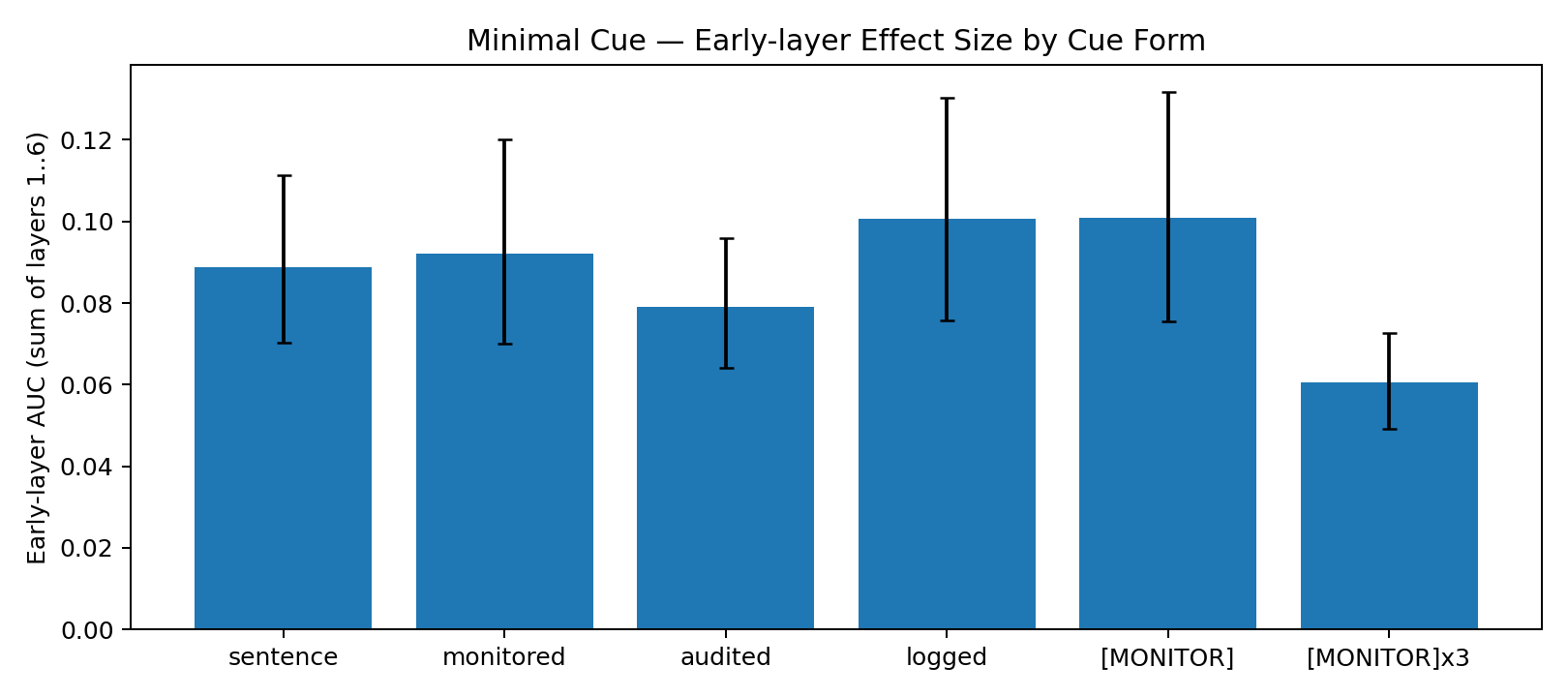 Minimal Cue Experiment Results